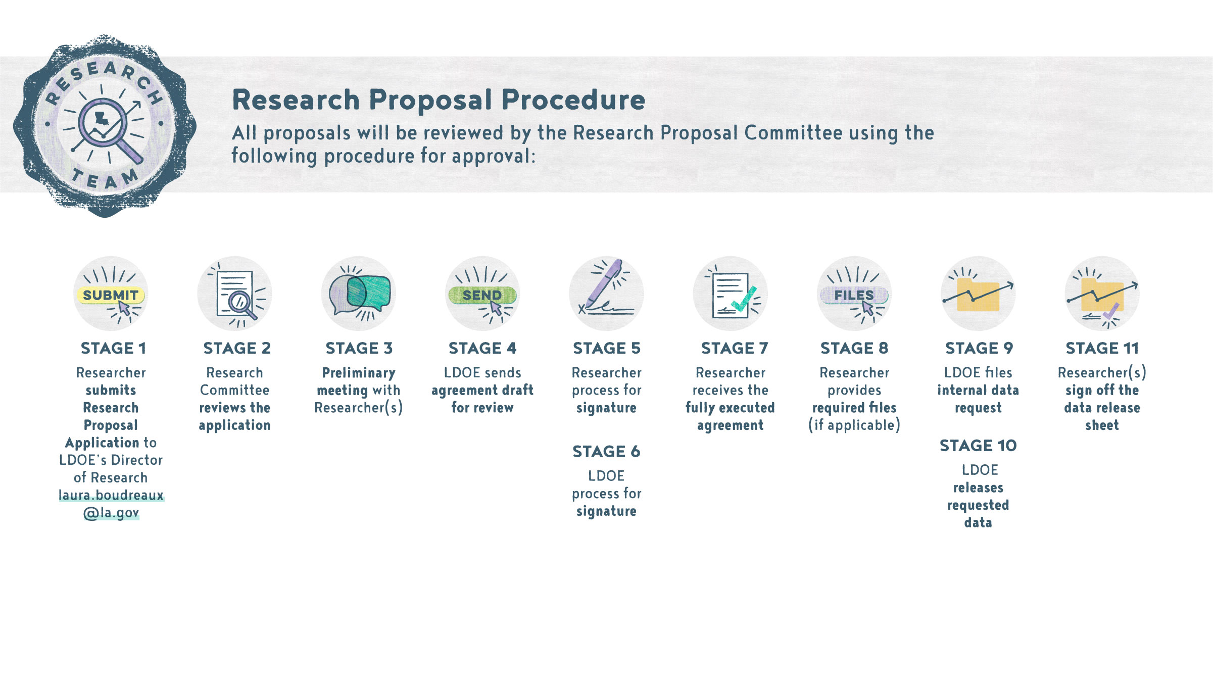 Research Proposal Procedure - Click Image for PDF